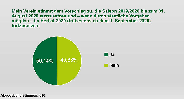Meinungsbild: 50,14 % der Vereine sprechen sich für Fortsetzung des Spielbetriebs aus